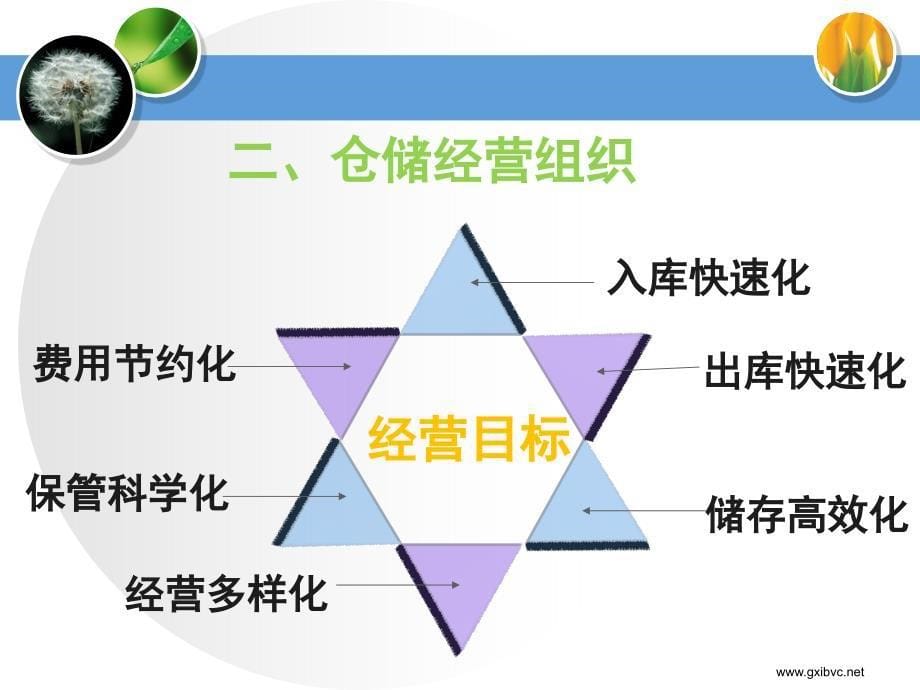 第3章仓储经营管理知行_第5页