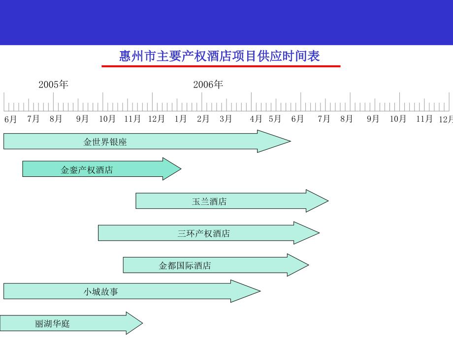 惠州产权酒店市场报告_第3页