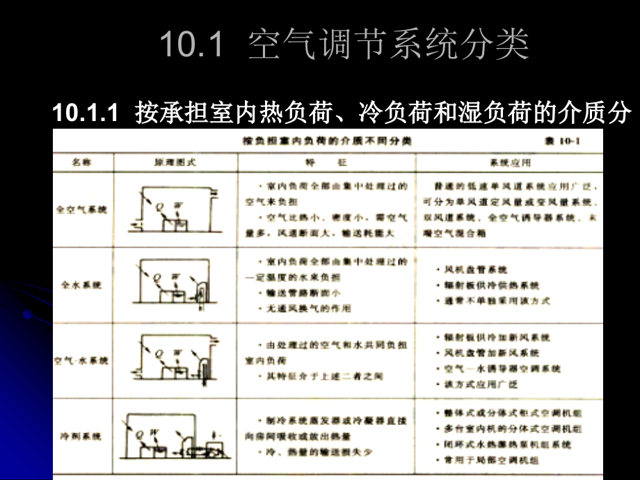 第10章空气调节_第2页