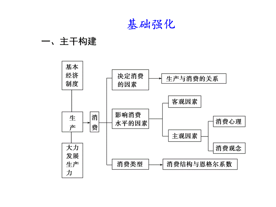 生产与消费2.ppt_第2页