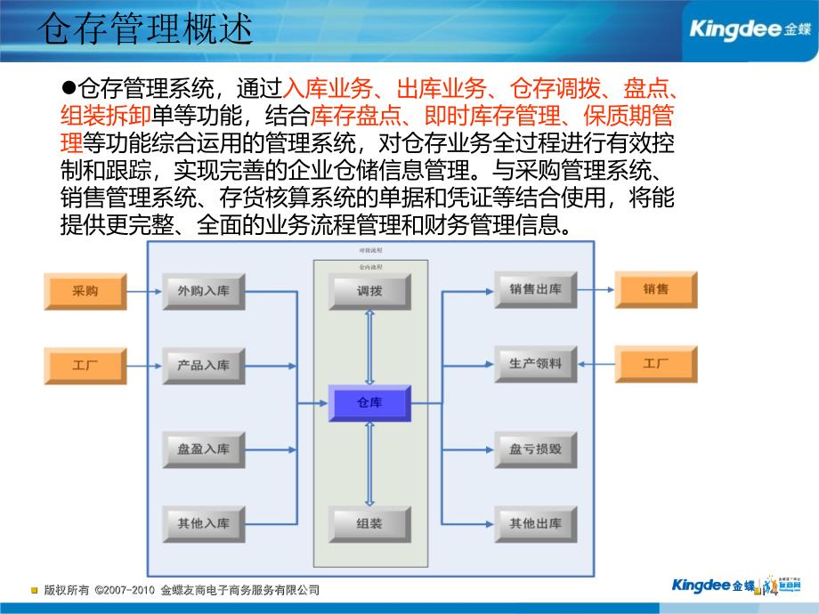 kis专业版v11[1].0仓存及生产模块培训ppt_第4页