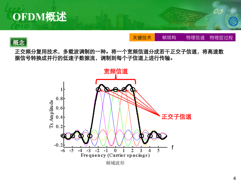 02-td-lte技术基本原理-研究院-李新概要_第4页