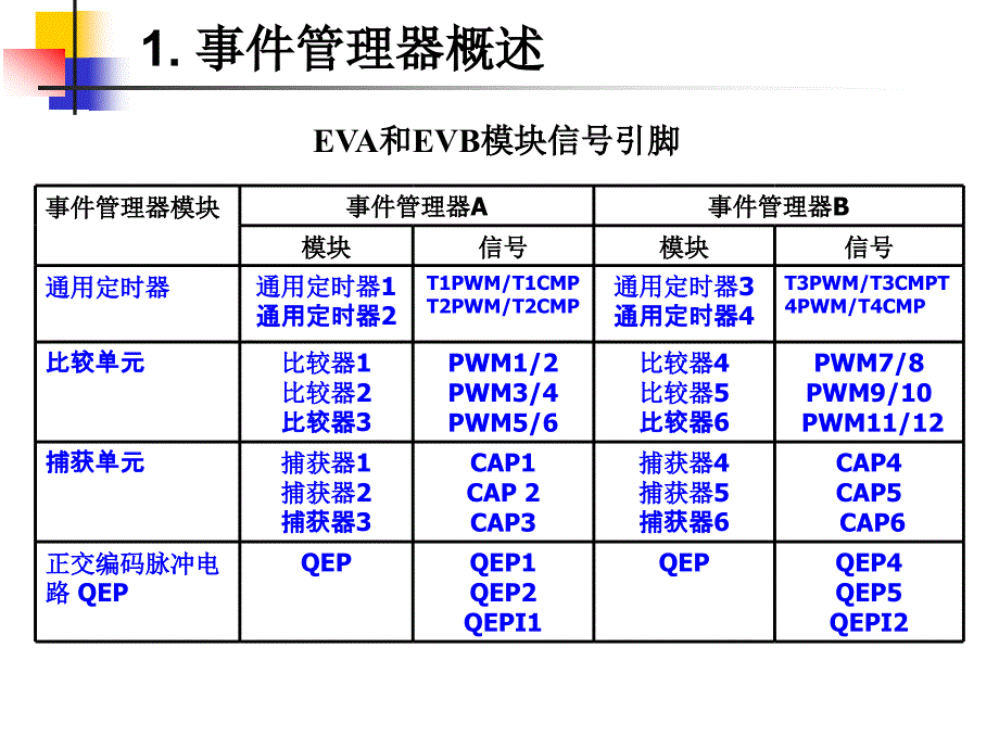 第09章 事件管理器之一 通用定时器_第4页