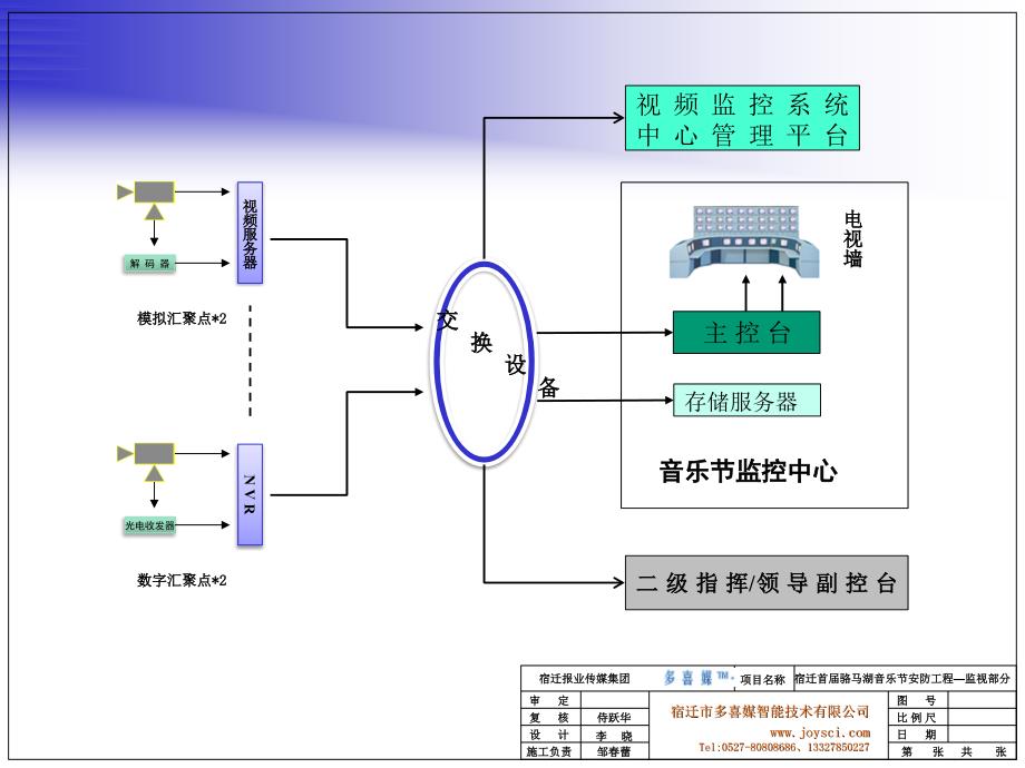 宿迁首届骆马湖音乐节-应急安防工程-视频监控部分技术交流_第4页