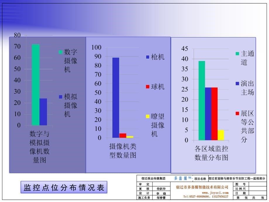 宿迁首届骆马湖音乐节-应急安防工程-视频监控部分技术交流_第5页