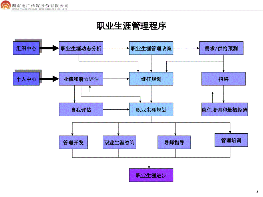 人力资源开发报告分析_第4页