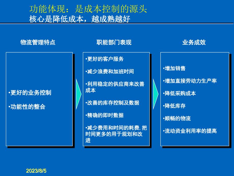 高效供应链管理与物流控制_第4页