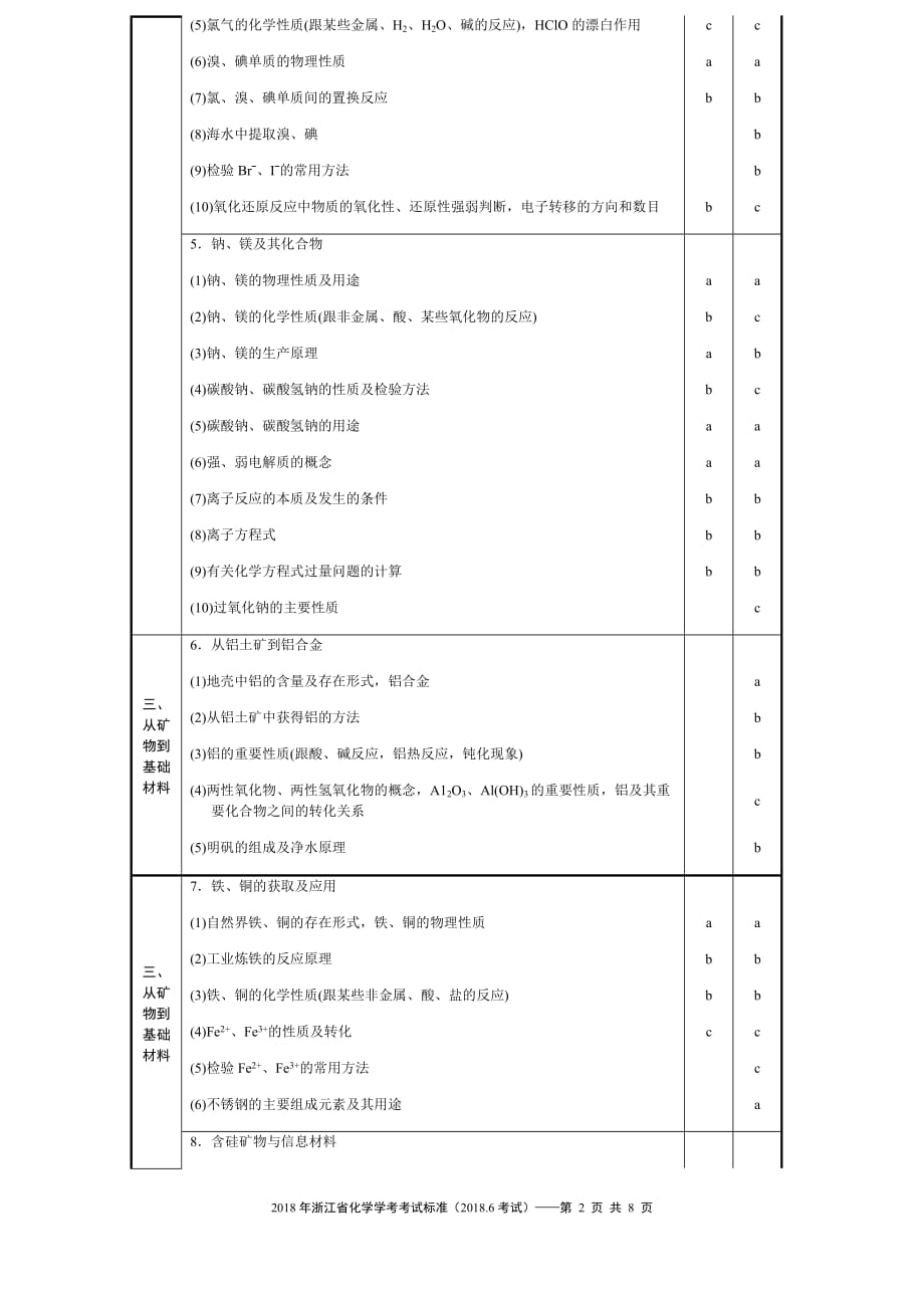 2018年浙江省化学学考考试标准_第2页