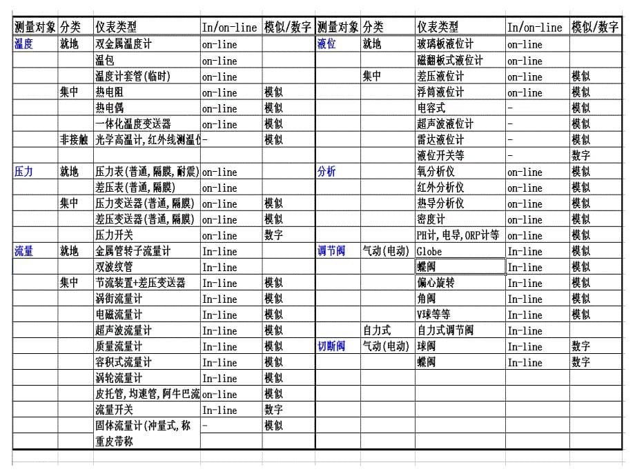 仪表常见类型及安装要求2010-7分析_第5页