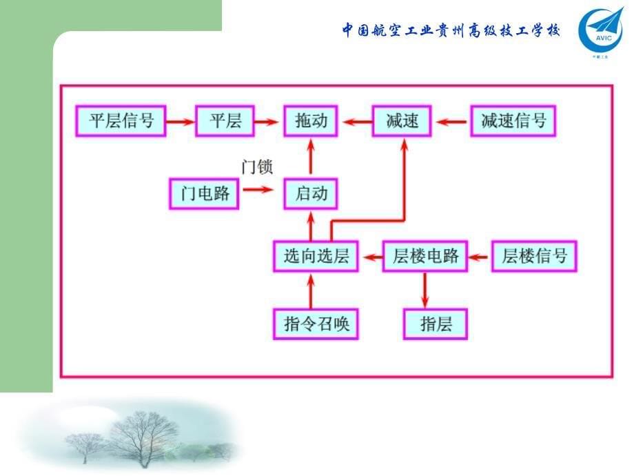 电梯讲义-2概要_第5页