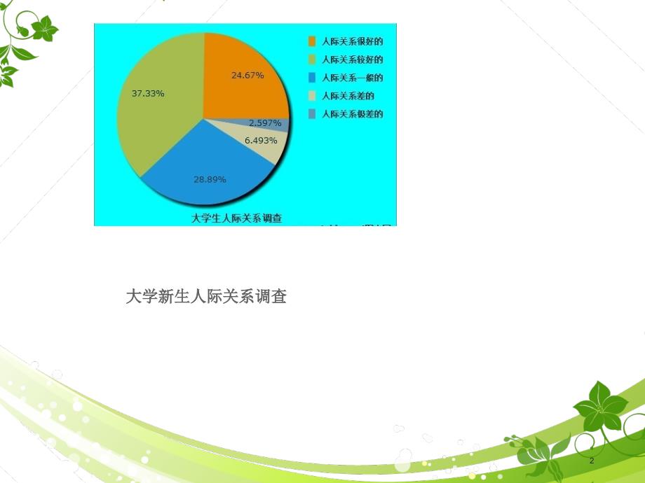 第6章大学生人际交往概要_第2页