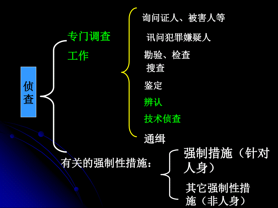 第七章侦查程序(强制措施)1_第2页