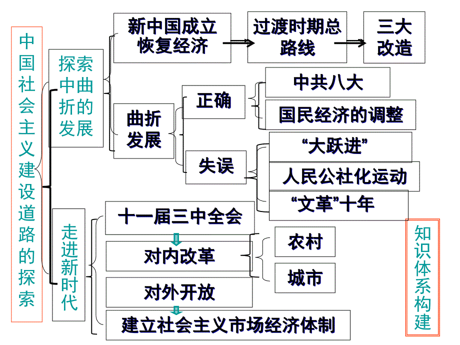 社会主义建设在探究中曲折发展_第1页