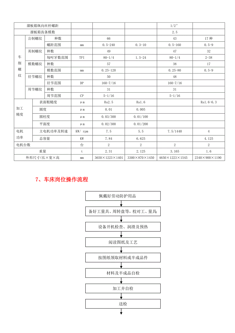 yf-21-2015年-01 车床岗位作业指导书_第3页