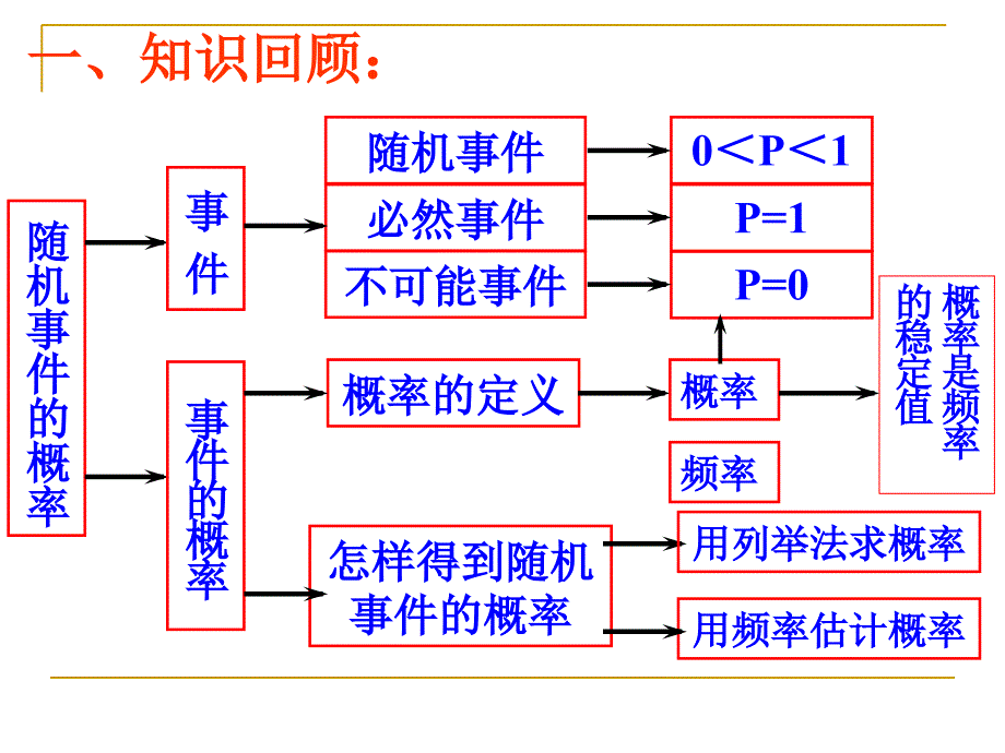 第25章-概率初步-小结复习概要_第2页