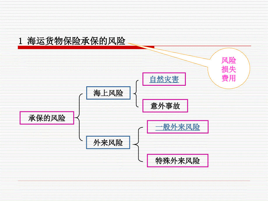 第2小节海洋运输货物保险保障的范围11_第2页