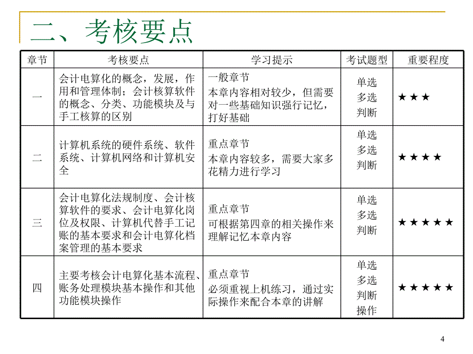 江苏省会计资格考试-第一章电算化_第4页