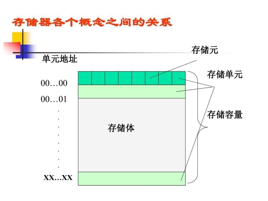 第4章主存储器概要_第5页