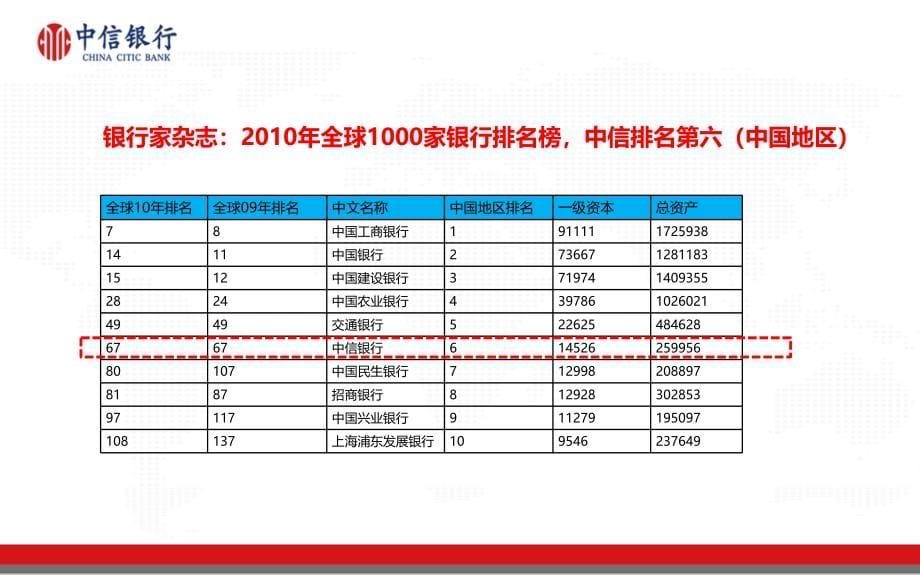 lw中信零售银行年度方案v6020110120_第5页