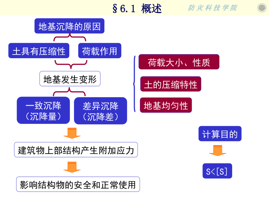 第六章地基变形_第3页