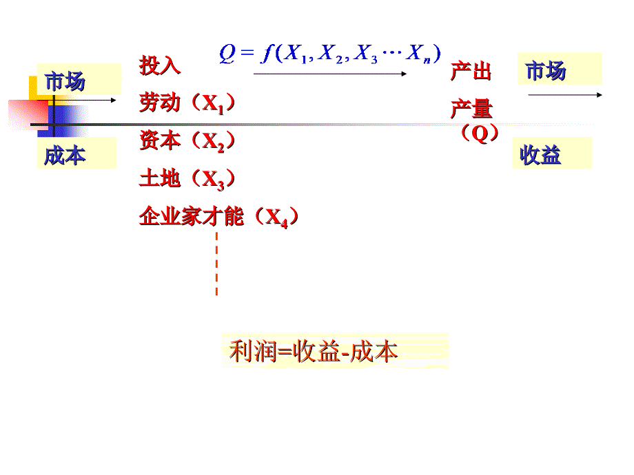 xj-04-生产理论--尹伯成--西方经济学简明教程课件_第2页