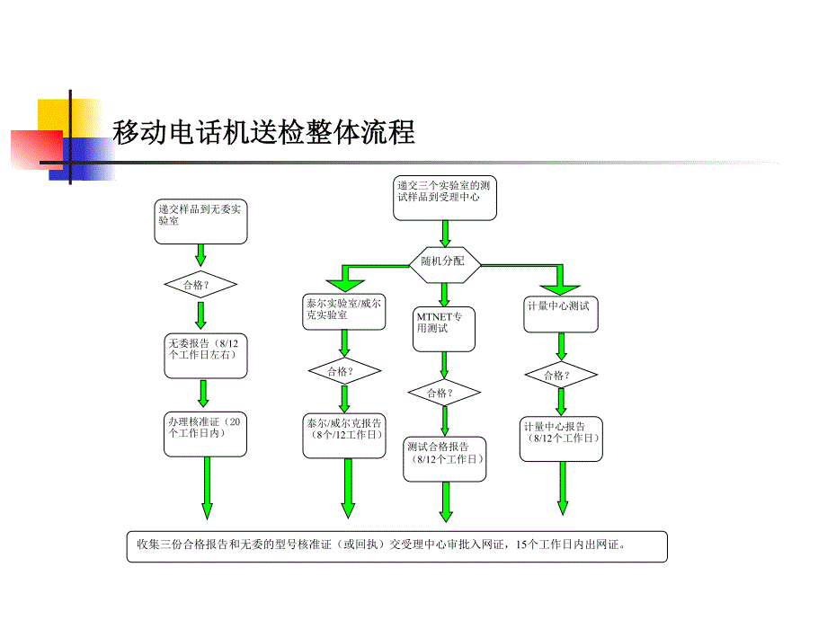 cta调整后送检程序、费用及功能标准介绍_第4页