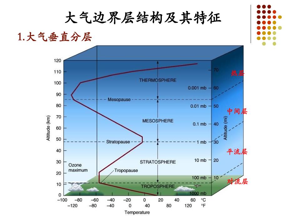 第二章 气象条件等因素对空气污染的影响_第2页