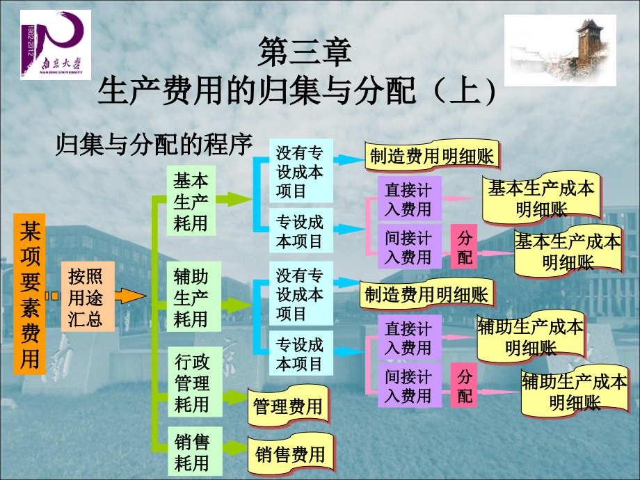 南京大学成本会计第3章_第3页