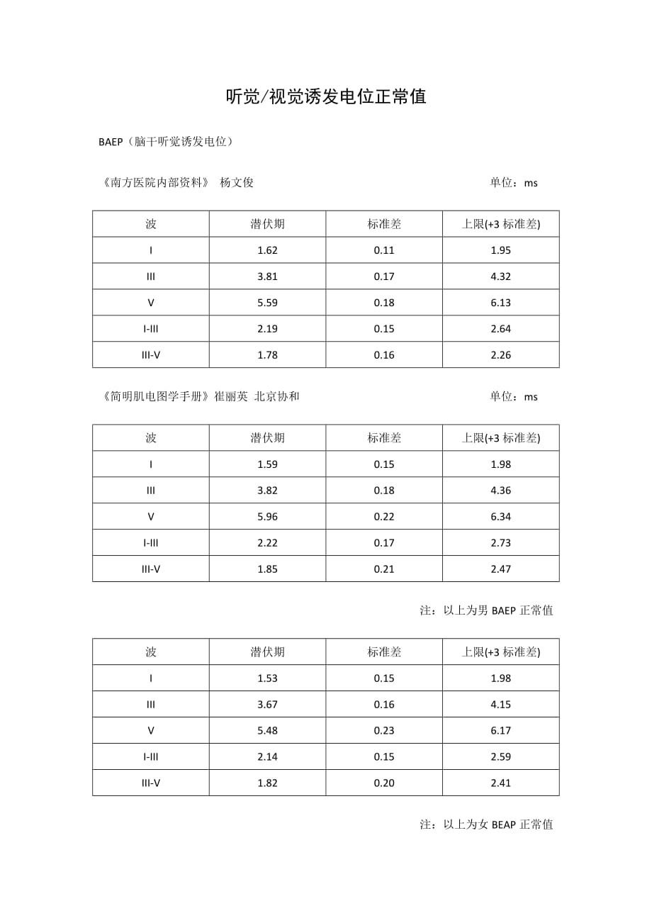 听觉视觉诱发电位正常值_第1页