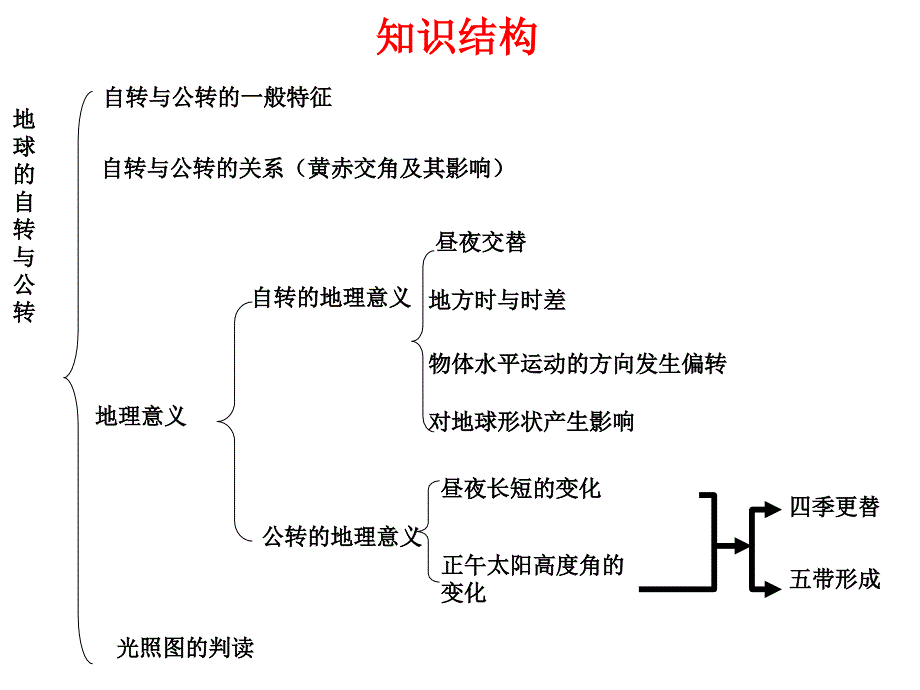 第2讲地球的自转及其地理意义讲义_第2页