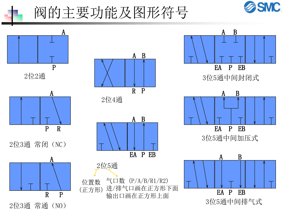 smc电磁阀简介_第2页