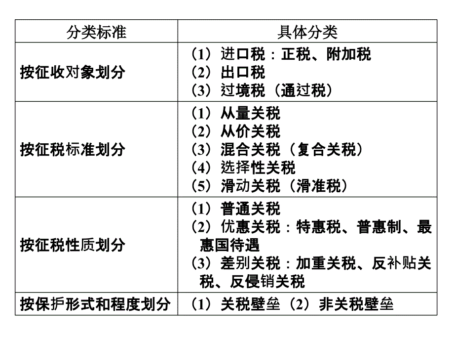 第六章 关税讲义_第3页