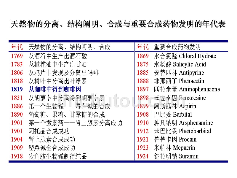 2013-2014年最新-01药物化学第一章-绪论_第5页