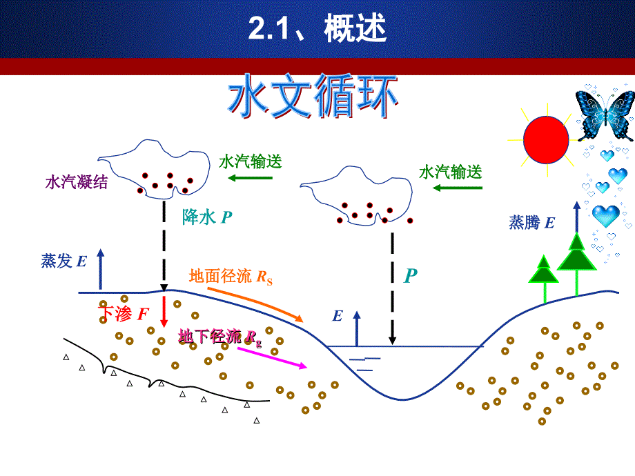 第二章 流域径流形成过程讲义_第4页