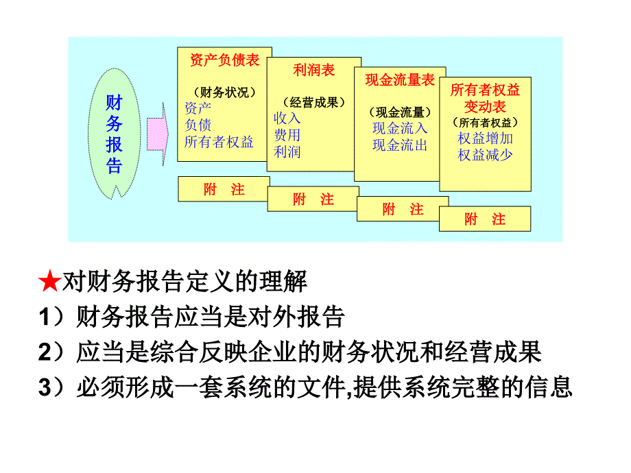 第10章财务报告_第4页