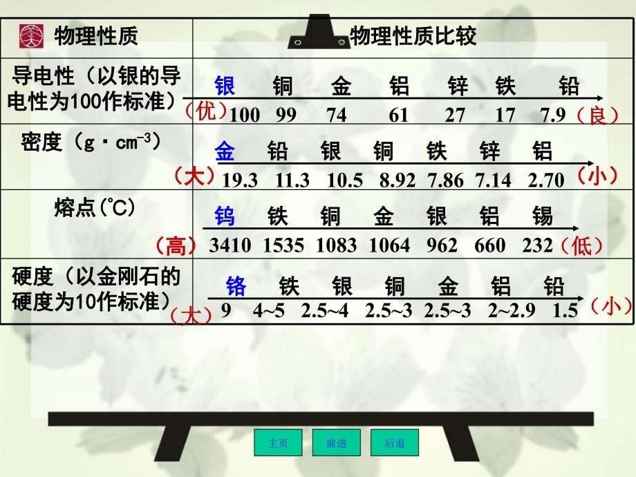 九年级化学课件金属材料_第5页