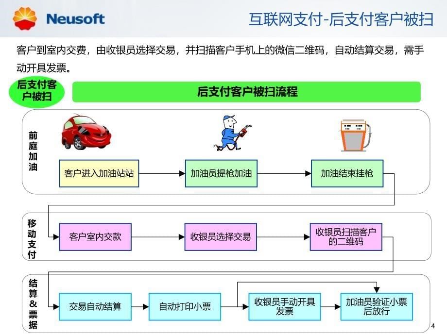 中国石油加油站管理系统（2.0版）提升项目-站级系统v2.0.1用户培训手册_第5页