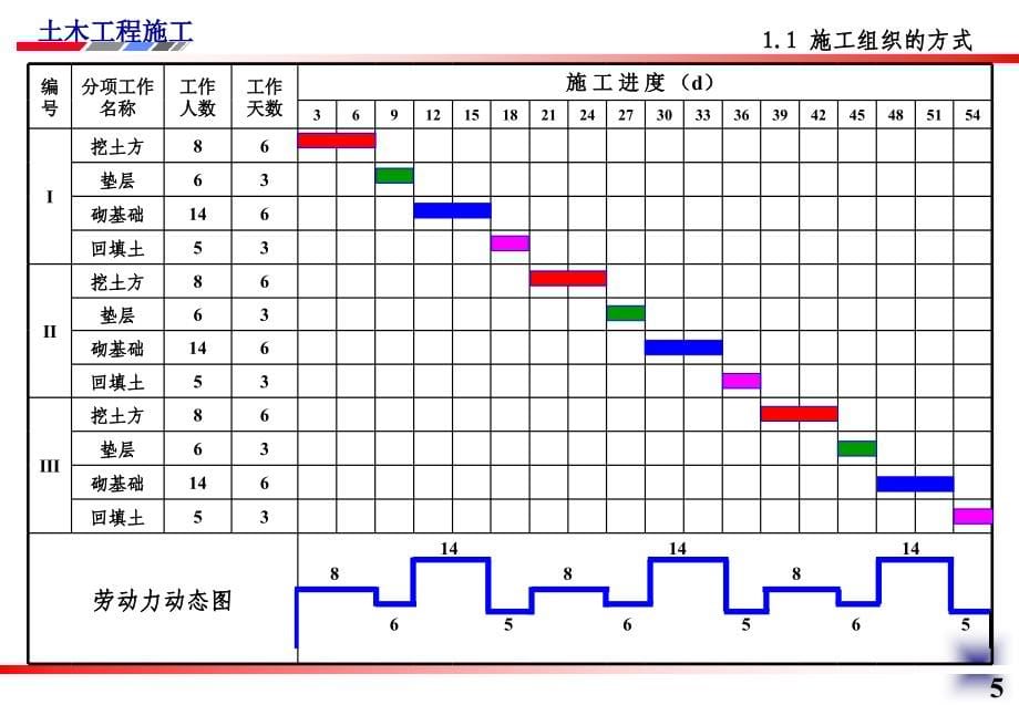 第13章 流水施工原理讲义_第5页