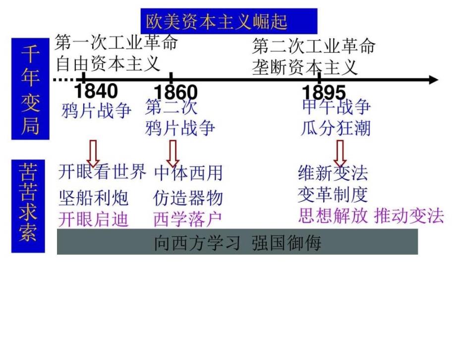 地主阶级的从师夷长技到中体西用_第4页