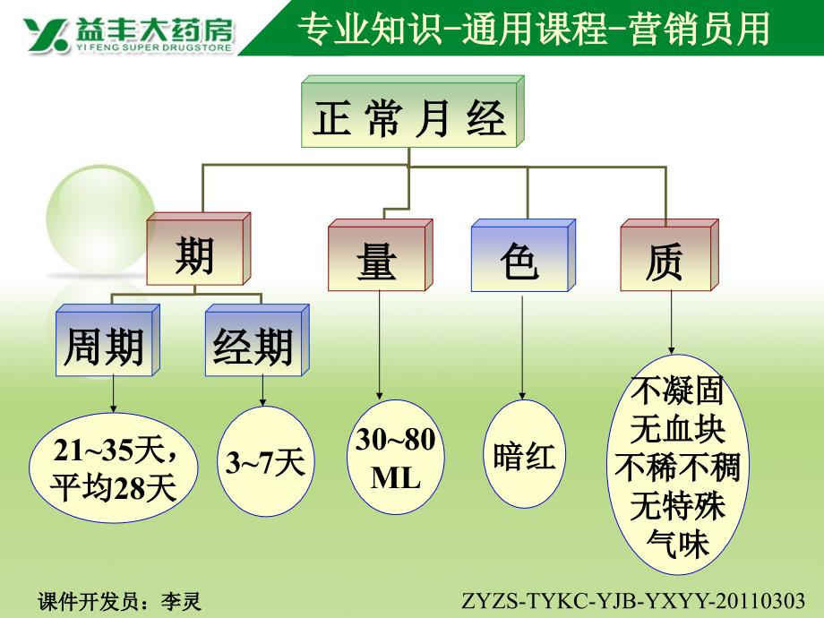 常见月经病的诊断治疗与保健2011_第3页