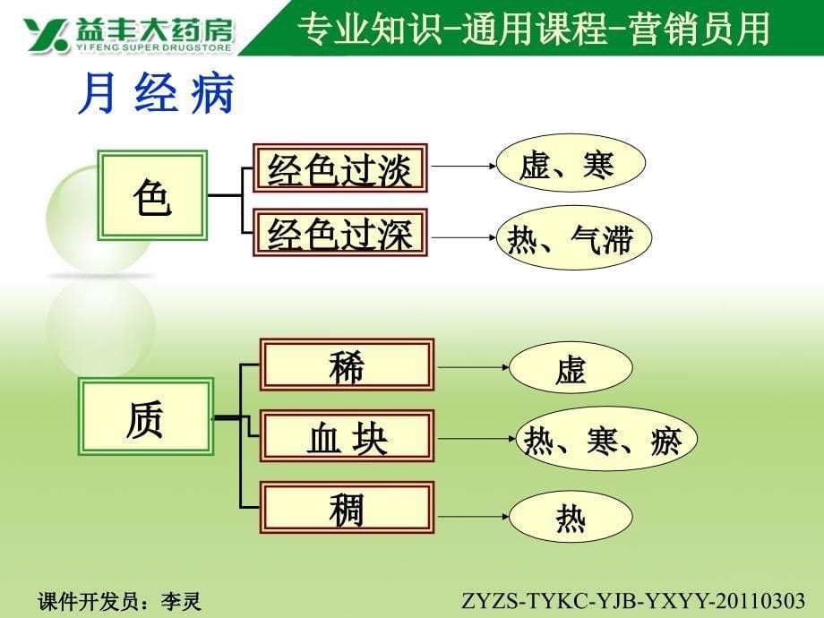 常见月经病的诊断治疗与保健2011_第5页