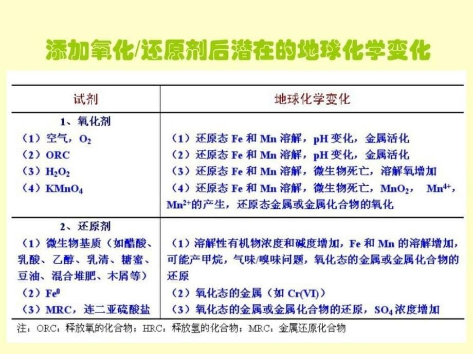 地下水污染修复的技术与方法_第5页