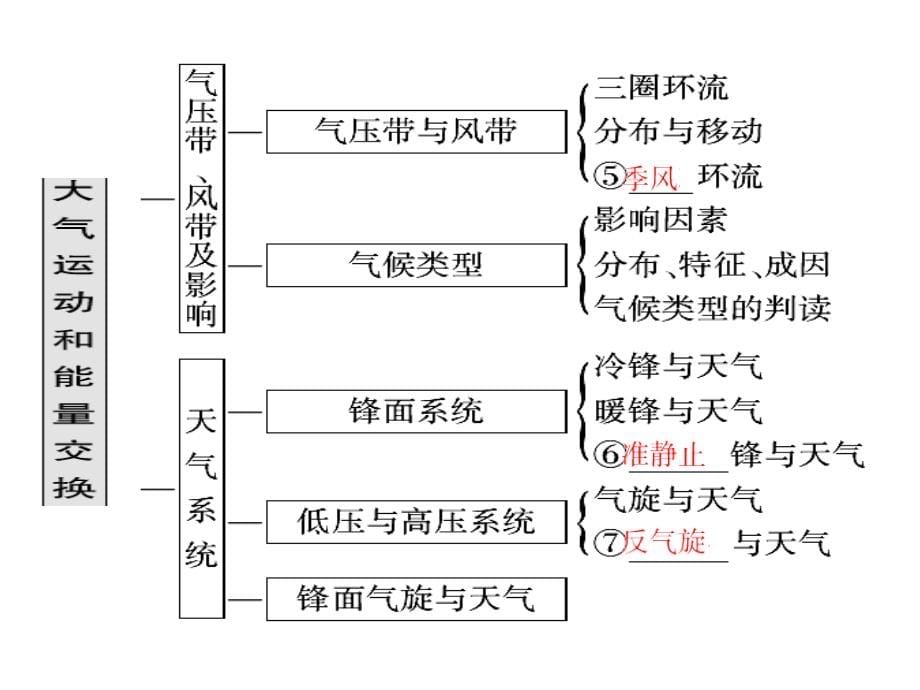 高三地理二轮复习之专题二大气运动_第5页