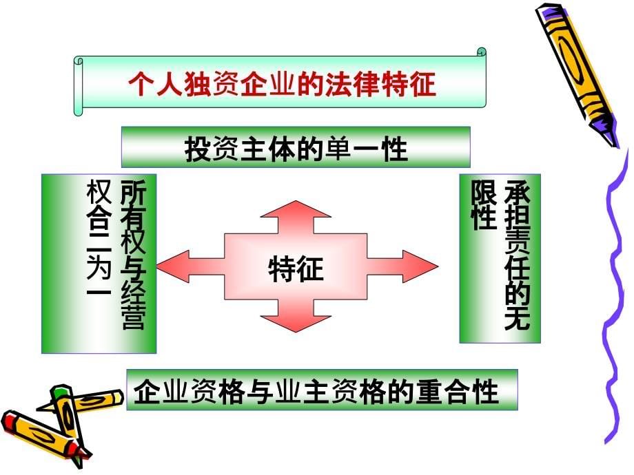 第3章个人独资企业和合伙企业法律制度_第5页