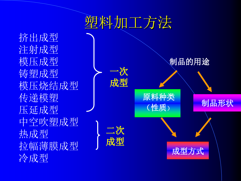 第六章塑料的一次成型_第3页