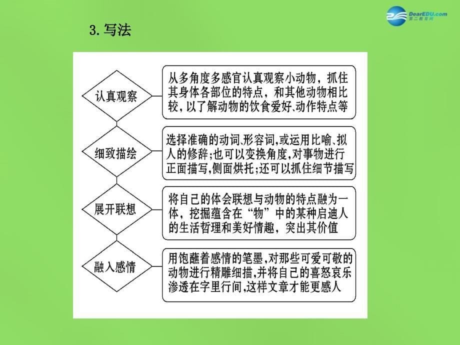 初中语文七年级下第一单元单元写作指导课件_第5页