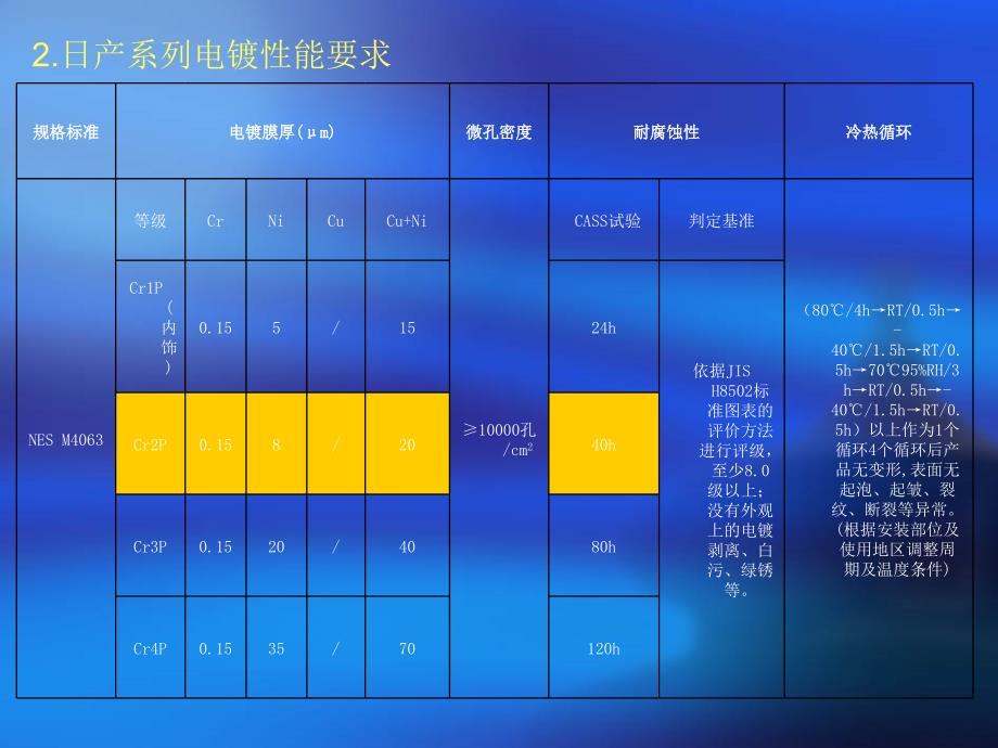 四大主机厂性能实验要求培训资料_第4页