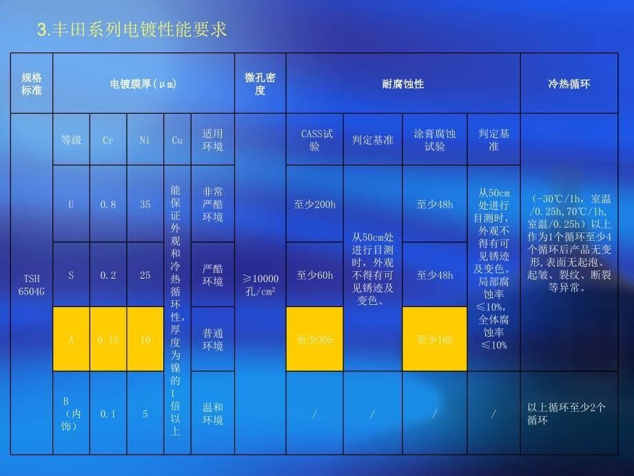 四大主机厂性能实验要求培训资料_第5页