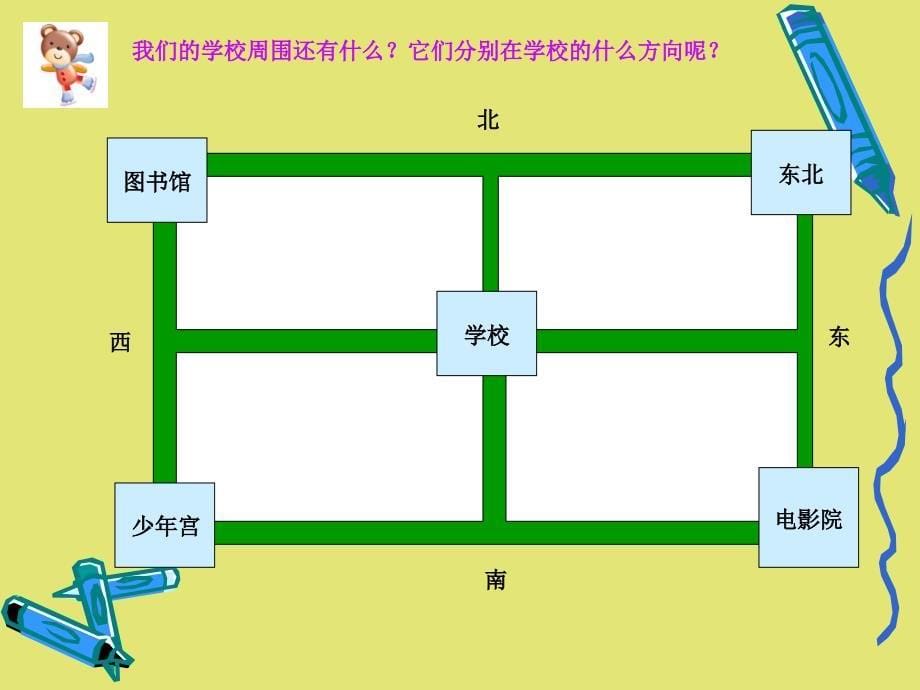 二年级下册数学优秀课件-2.2《辨认方向》北师大 版_第5页