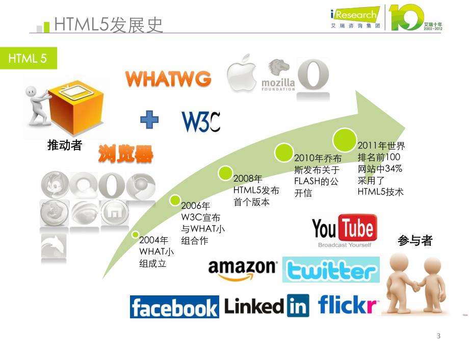 iresearch-2012年移动互联网相关新技术盘点_第3页